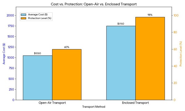 Car Transport Service to Vermont 